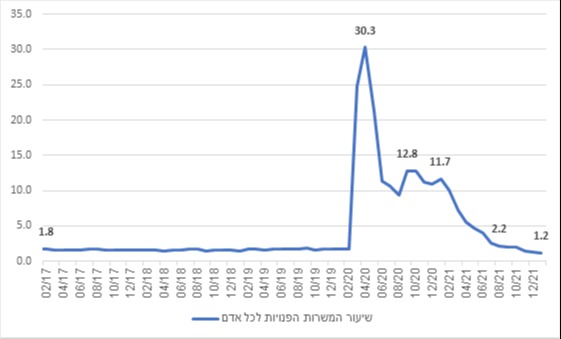 שיעור המשרות הפנויות. הכי נמוך מ-2009