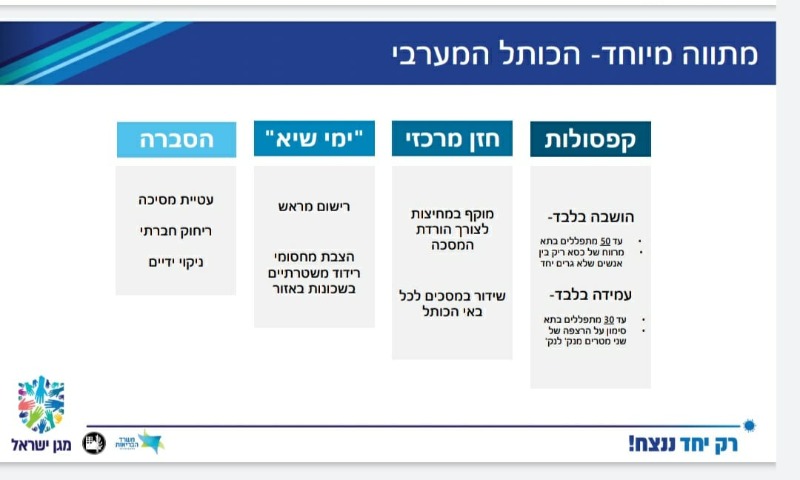מתווה התפילות בכותל המערבי