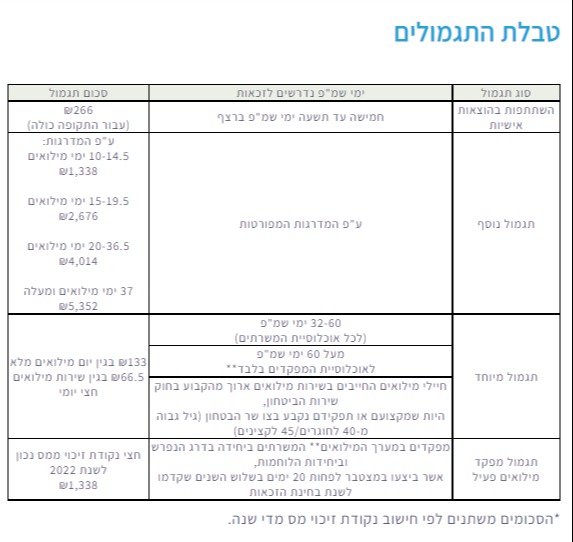 טבלת התגמולים לחיילי המילואים