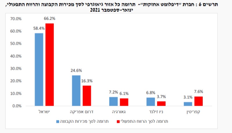 ישראל מובילה ברווח התפעולי העולמי של חברת דיפלומט