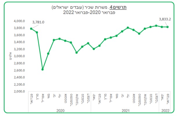 מספר משרות השכיר במשק הישראלי