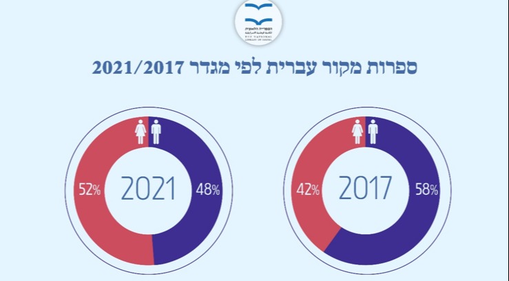 תוך 4 שנים - אחוז הנשים עלה משמעותית