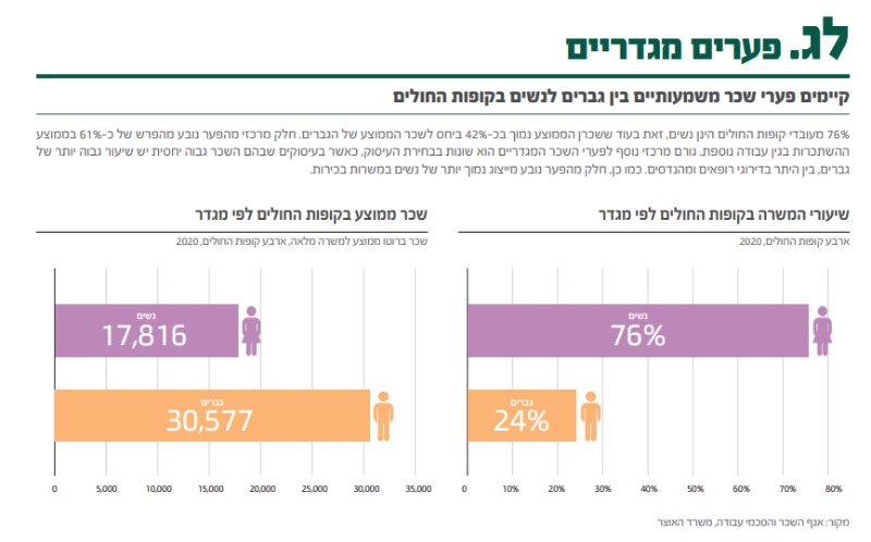פערים בשכר בין גברים לנשים