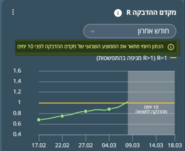 מקדם ההדבקה R גבוה מ-1