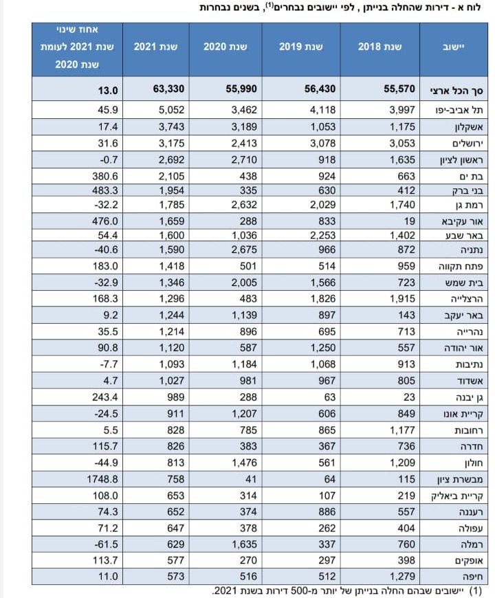התחלות בנייה לפי ערים בשנים האחרונות