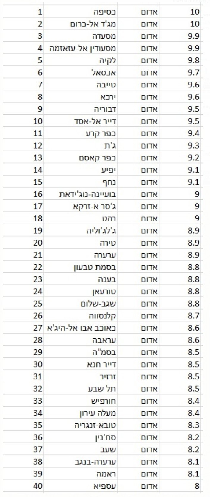 רשימת 40 הערים האדומות. כולן ערביות. 