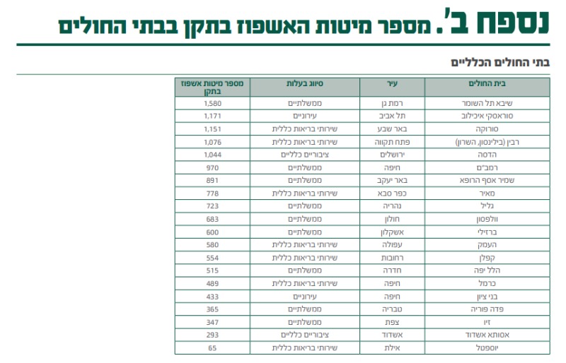 מספר מיטות האשפוז בתקן בבתי החולים
