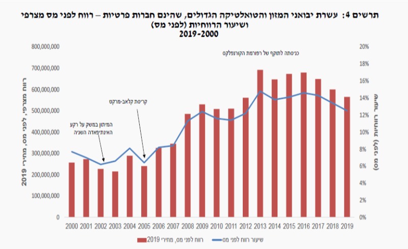 רווח עשרת יבואני המזון הגדולים 