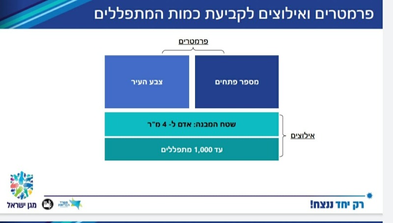 הפרמטרים לקיום תפילות בבתי הכנסת