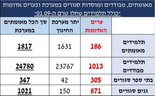 נתוני מוסדות החינוך בערים האדומות