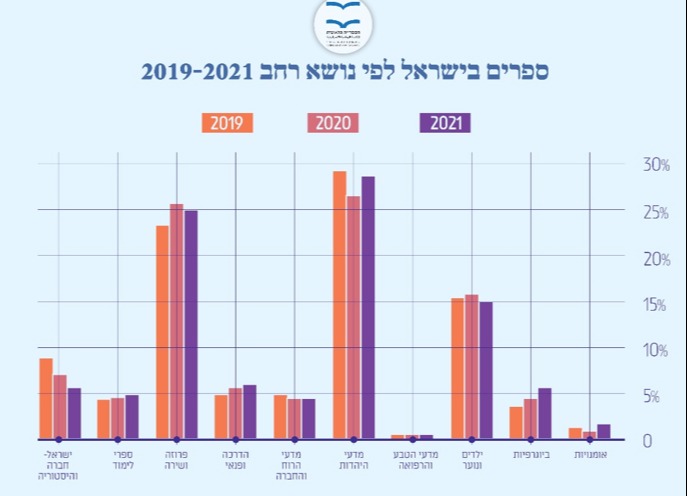 אחוז הספרים לפי סוגה שיצאו בכל שנה