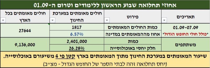 נתוני התחלואה