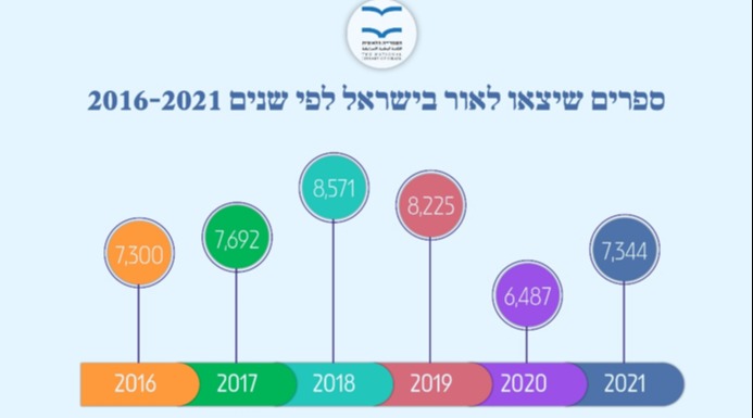 מספר הספרים שיצאו בכל שנה