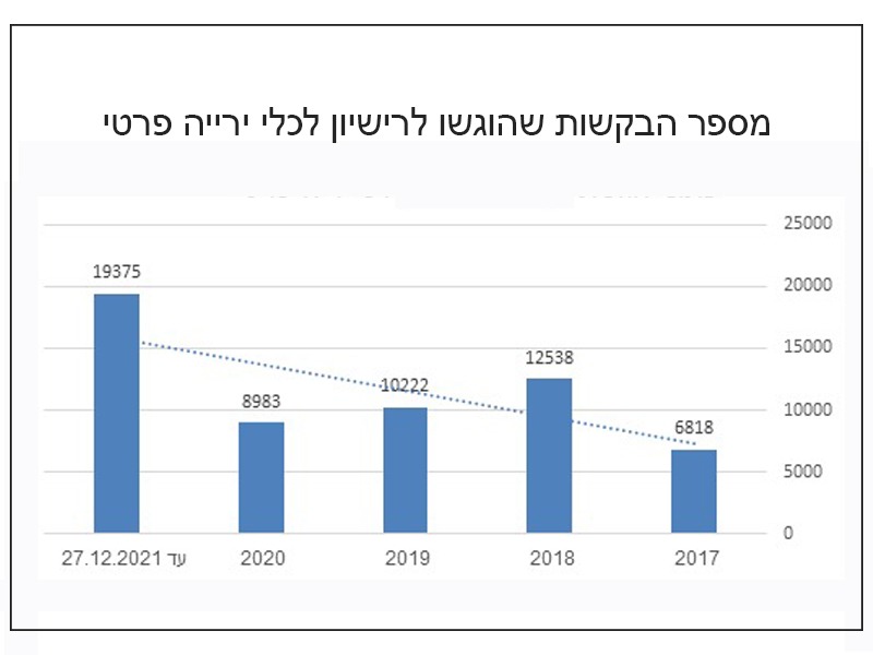 עלייה דרמטית בבקשות לרישיון נשק