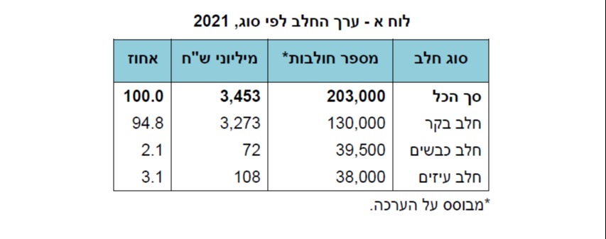 מספר הפרות והצאן החולבות בישראל