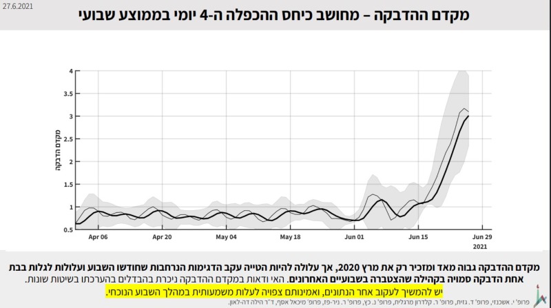 הצוות ממליץ על החזרת מסכות והגבלת ההתקהלויות