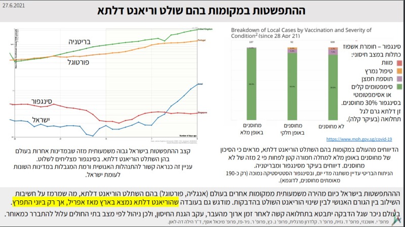 התפשטות הקורונה במקומות בהם שולט וריאנט דלתא