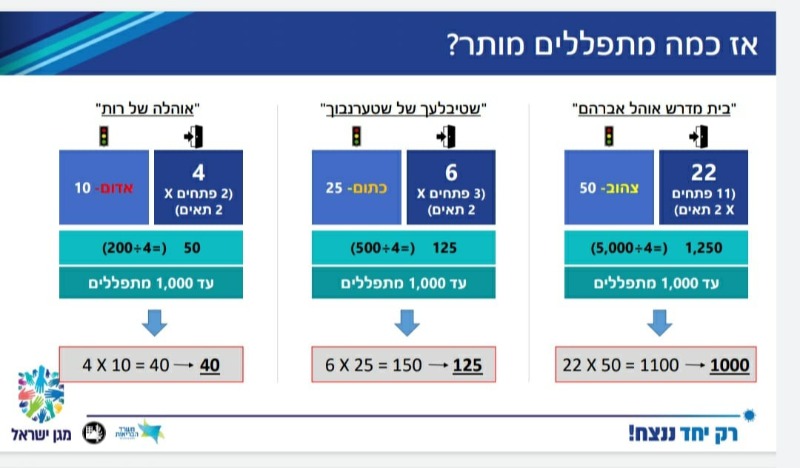הפרמטרים לקיום תפילות בבתי כנסת