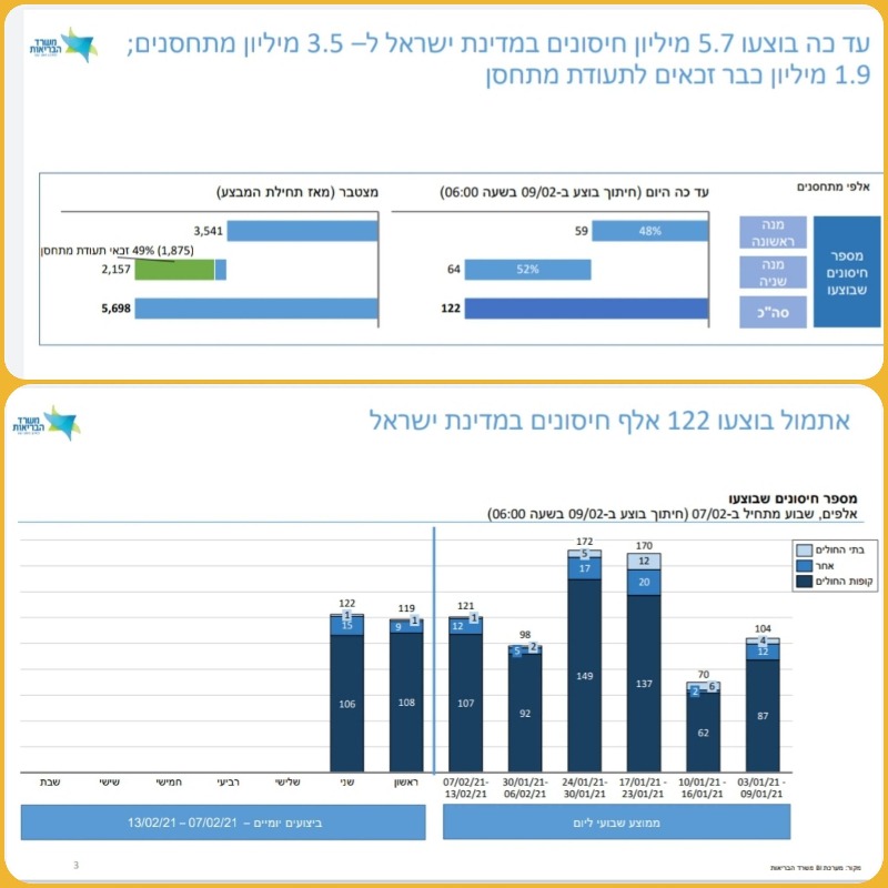 אחוזי ההתחסנות, נכון להיום 9/2