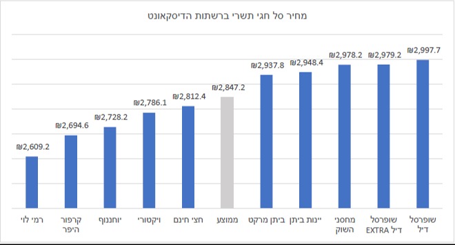 מחירי "סל תשרי" ברשתות הדיסקאונט