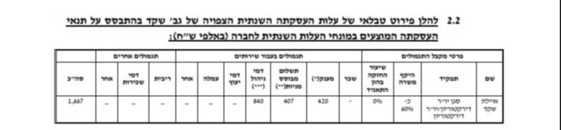 פירוט עלות העסקתה השנתית של איילת שקד בחברת "קרדן" 