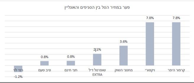פער במחירים בין הסניפים והאונליין