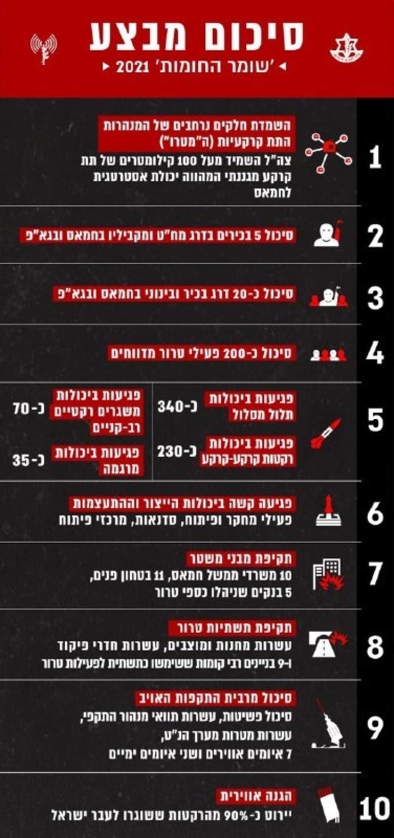 סיכום מצבע שומר החומות