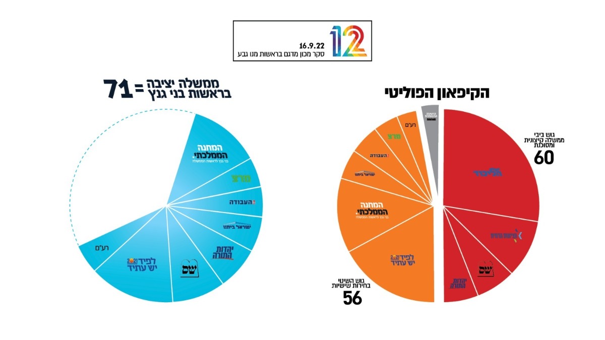 הממשלה שגנץ רוצה להקים
