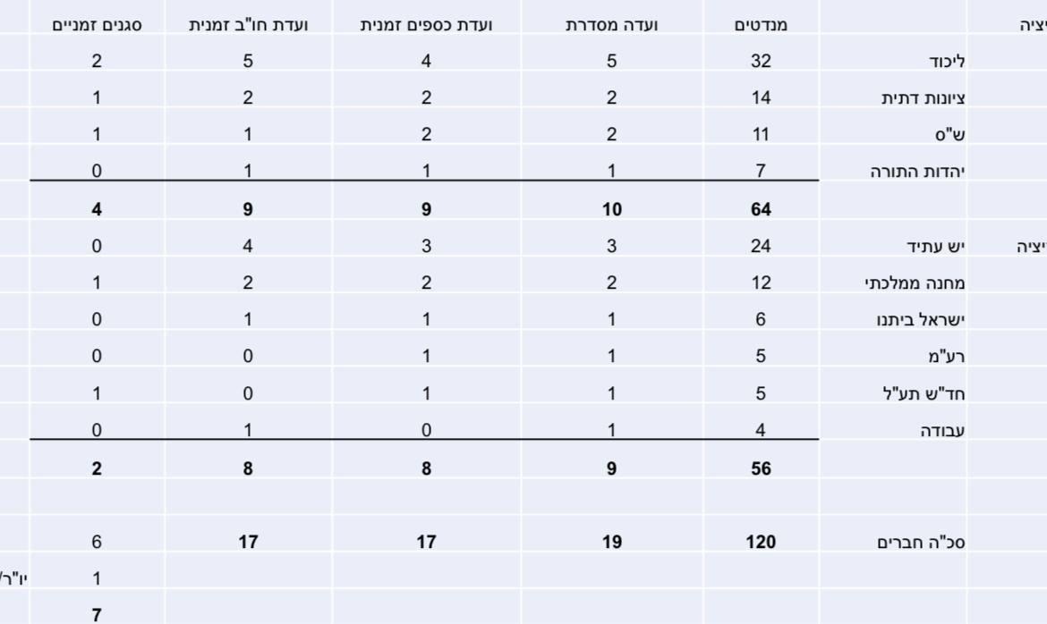 החלוקה בתוך הוועדה המסדרת