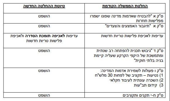 טבלת השינויים