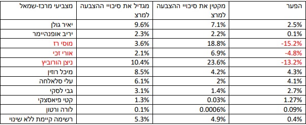 הסקר