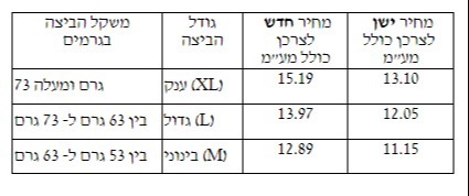 מחירי הביצים