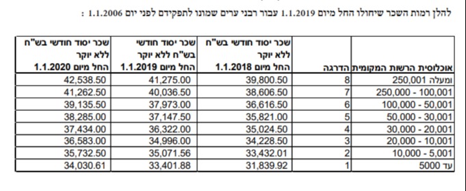 טבלת השכר