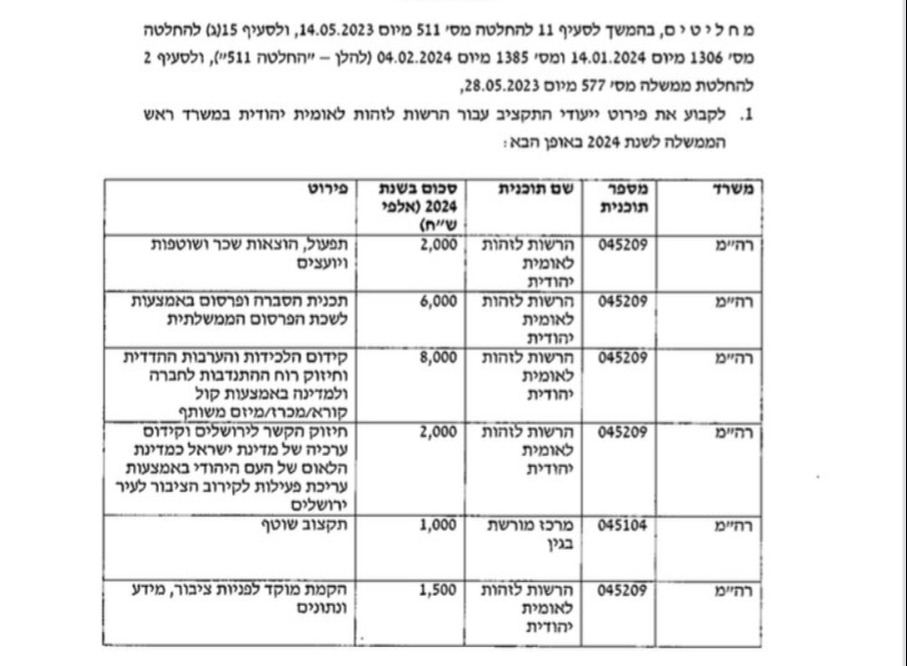תקציב הרשות לזהות יהודית