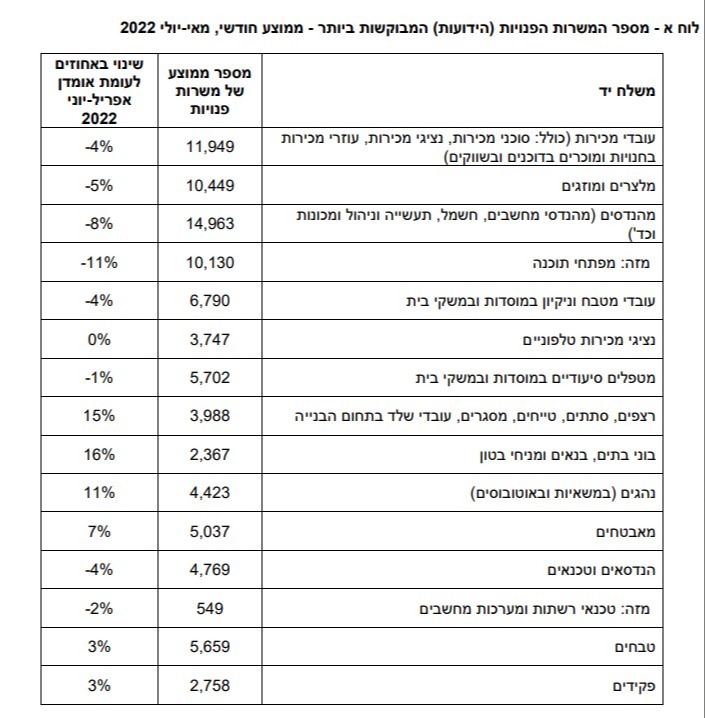המשרות הפנויות במשק