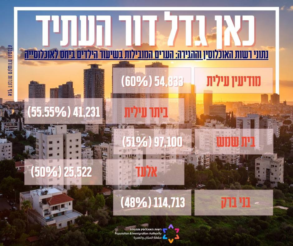 דור העתיד של ישראל | 