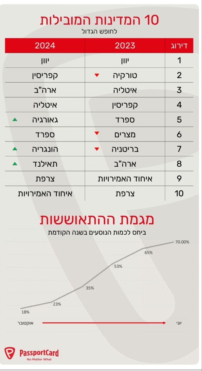 המדינות המובילות עבור הישראלים | 