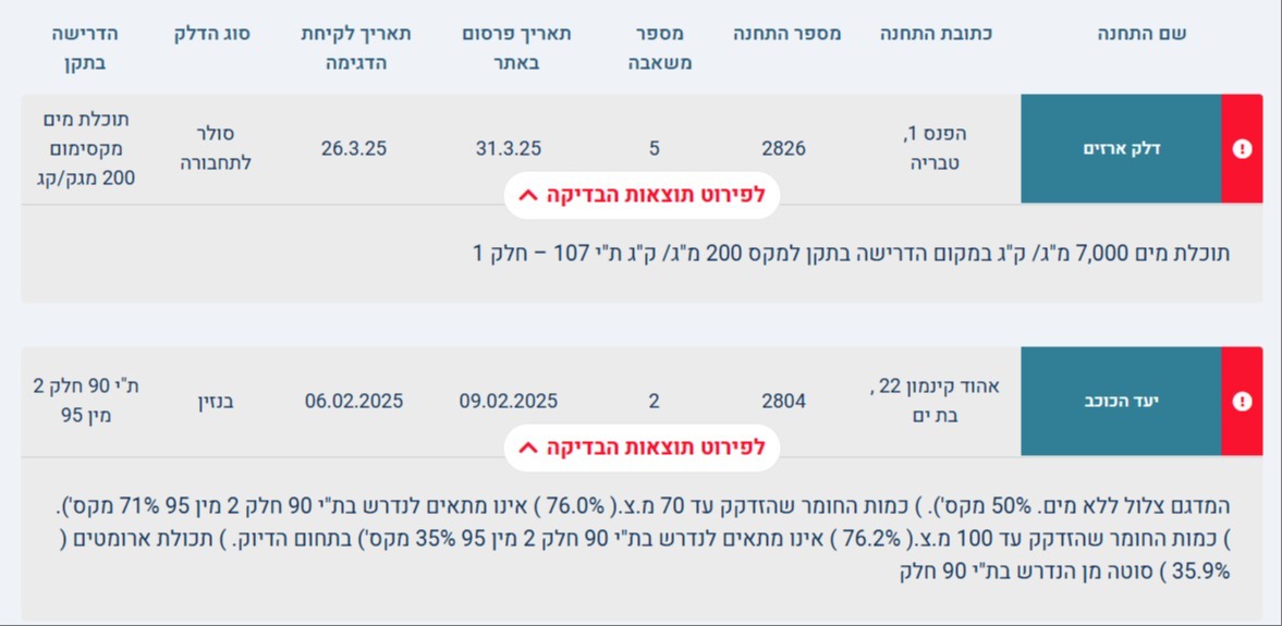 תחנות דלק שנמצאו עם חריגות בחצי שנה האחרונה | 