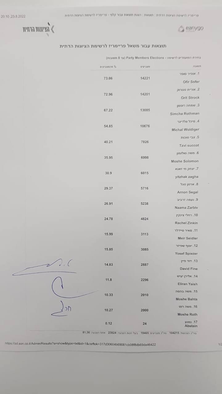 נתוני ההצבעה המדויקים