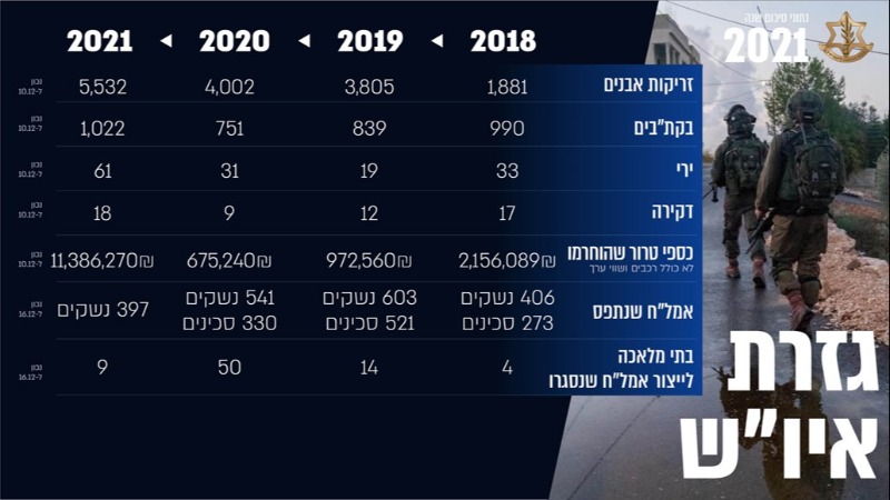 הנתונים בשנים 2018-2021