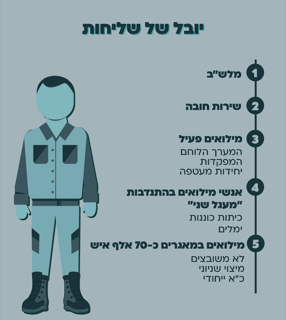 יובל של שליחות