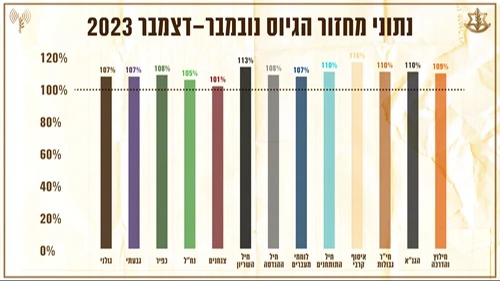 הנתונים המלאים