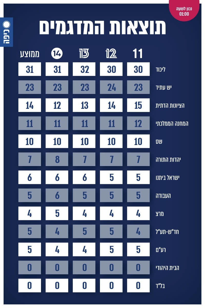 תוצאות המדגמים 01:00 בלילה
