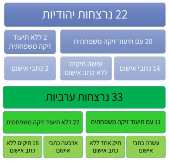 נתוני הדו"ח
