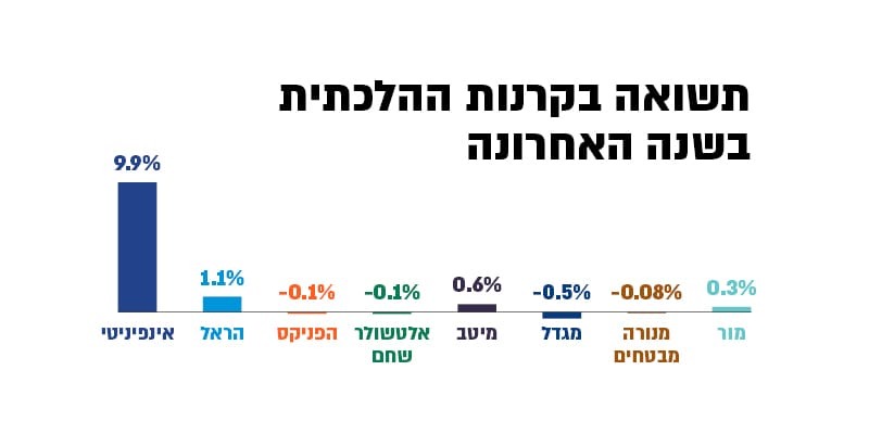 תשואת הקרנות ההלכתיות בשנה האחרונה
