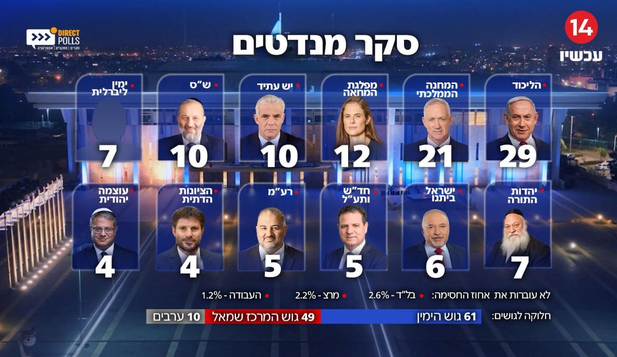 תוצאות הסקר שערך מכון "דיירקט פולס"