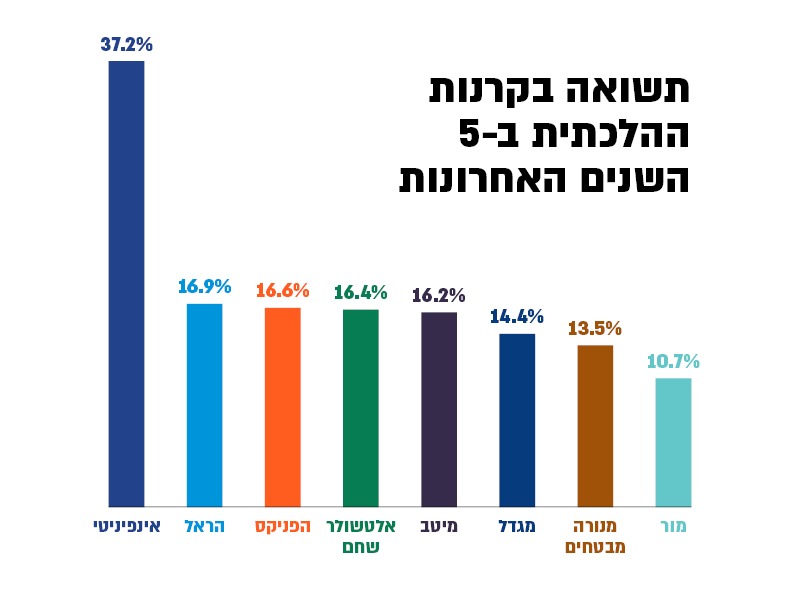 תשואת הקרנות ההלכתיות בחמש השנים האחרונות
