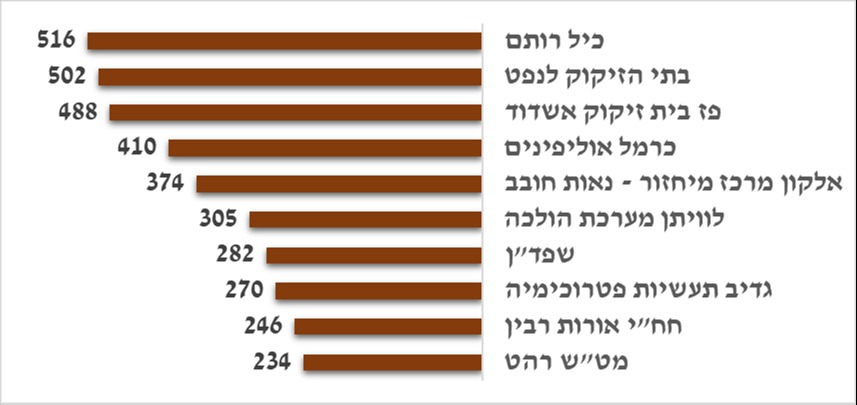 עשרת המפעלים המזהמים