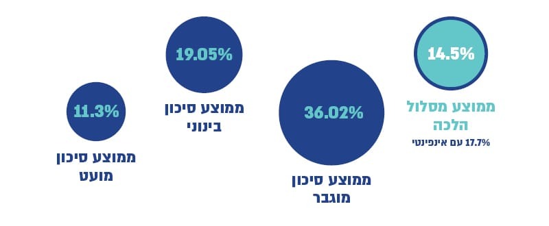 ממוצע מסלולי חיסכון לכל ילד