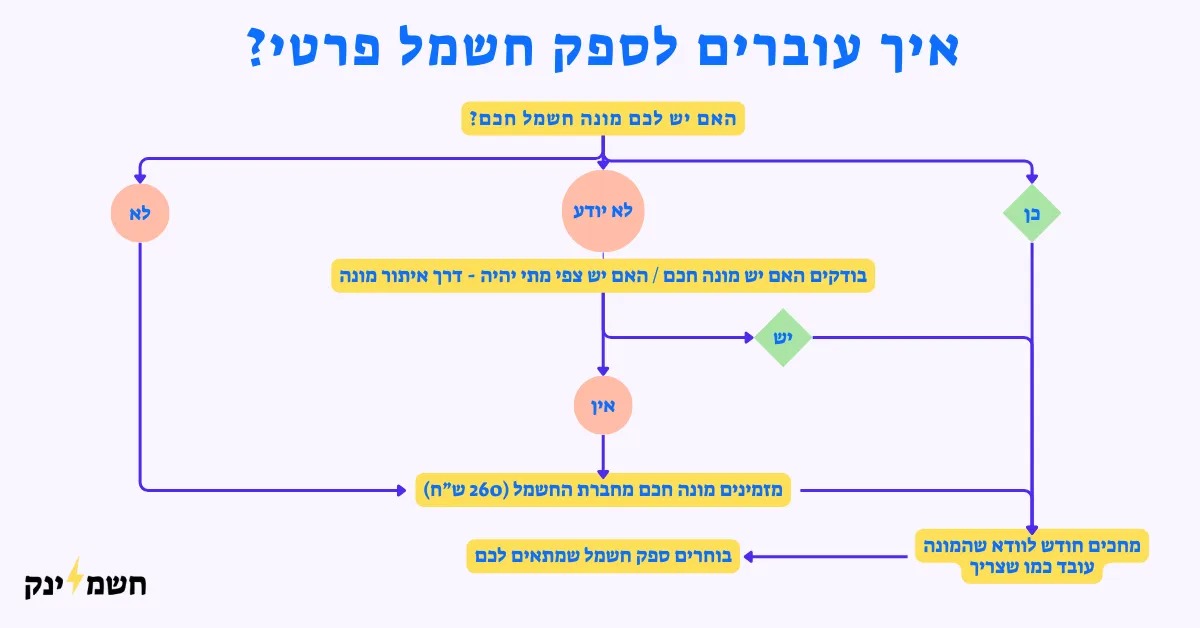 איך עוברים לספק חשמל פרטי?